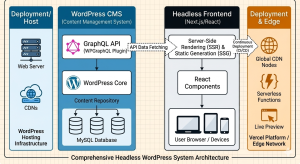 Headless WordPress: How It Works, Benefits, Architecture, and When to Use It in 2026